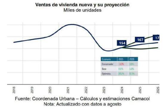 Mercado inmobiliario colombiano muestra señales de recuperacióny crecimiento.