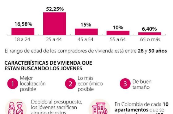 Acceso a vivienda para jóvenes: uno de los grandes desafíos inmobiliarios de 2026.